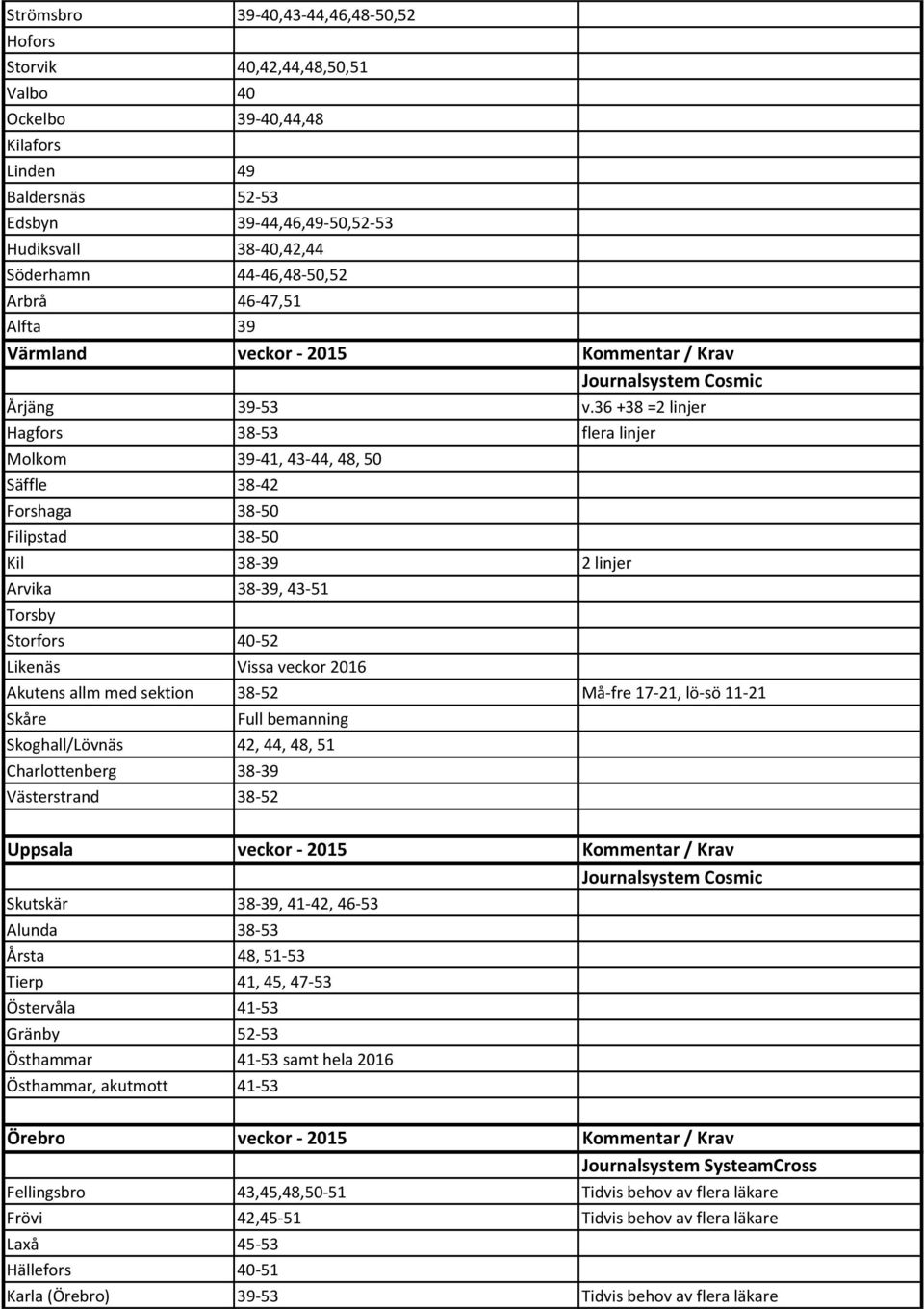 36 +38 =2 linjer Hagfors 38-53 flera linjer Molkom 39-41, 43-44, 48, 50 Säffle 38-42 Forshaga 38-50 Filipstad 38-50 Kil 38-39 2 linjer Arvika 38-39, 43-51 Torsby Storfors 40-52 Likenäs Vissa veckor