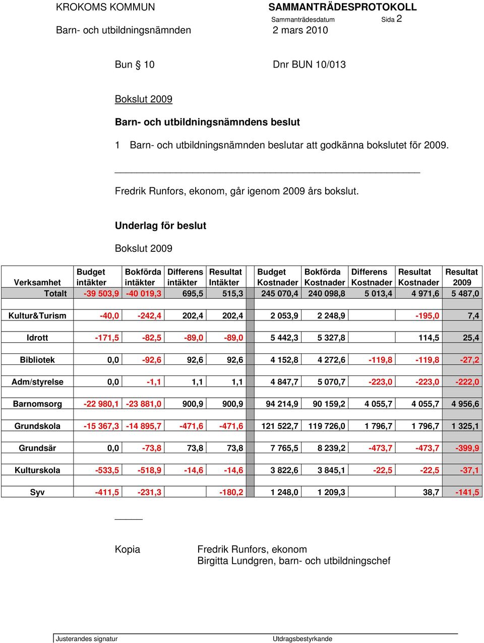 Underlag för beslut Bokslut 2009 Budget Bokförda Differens Resultat Budget Bokförda Differens Resultat Resultat Verksamhet intäkter intäkter intäkter Intäkter Kostnader Kostnader Kostnader Kostnader