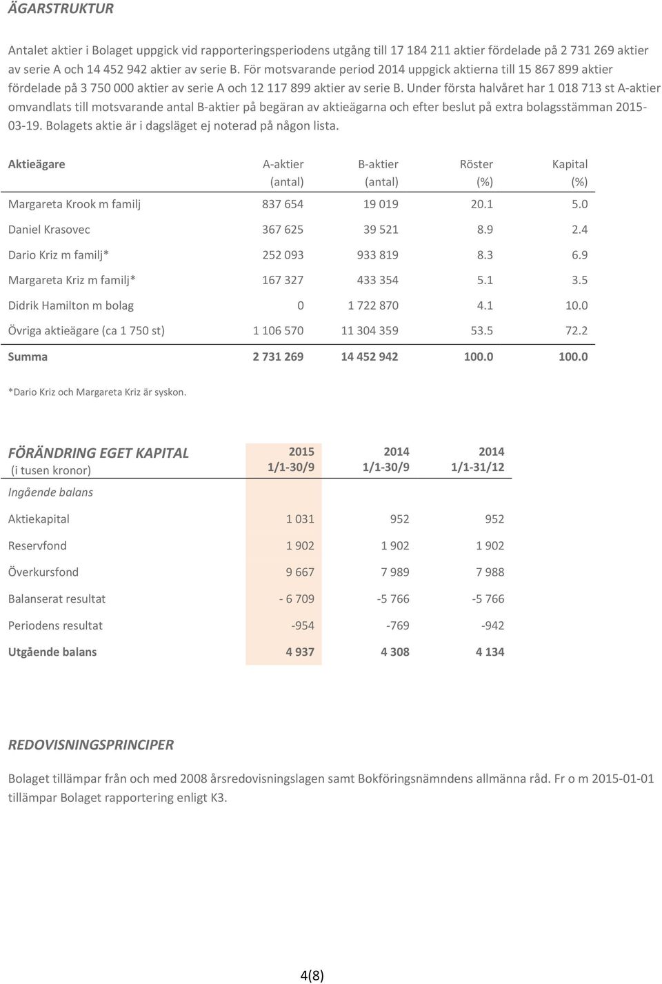 Under första halvåret har 1 018 713 st A aktier omvandlats till motsvarande antal B aktier på begäran av aktieägarna och efter beslut på extra bolagsstämman 03 19.