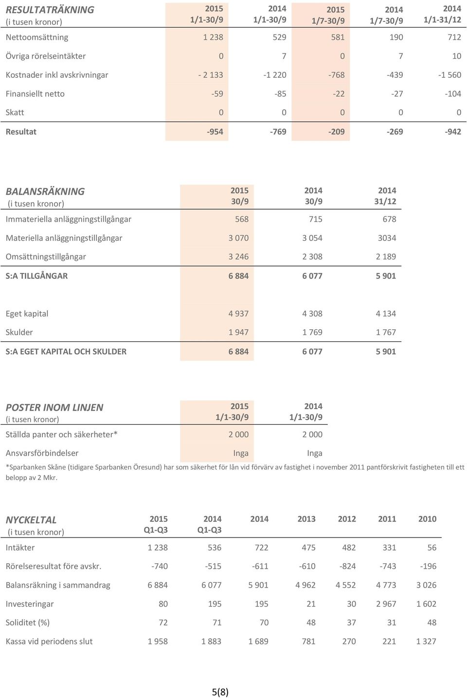 Omsättningstillgångar 3 246 2 308 2 189 S:A TILLGÅNGAR 6 884 6 077 5 901 Eget kapital 4 937 4 308 4 134 Skulder 1 947 1 769 1 767 S:A EGET KAPITAL OCH SKULDER 6 884 6 077 5 901 POSTER INOM LINJEN