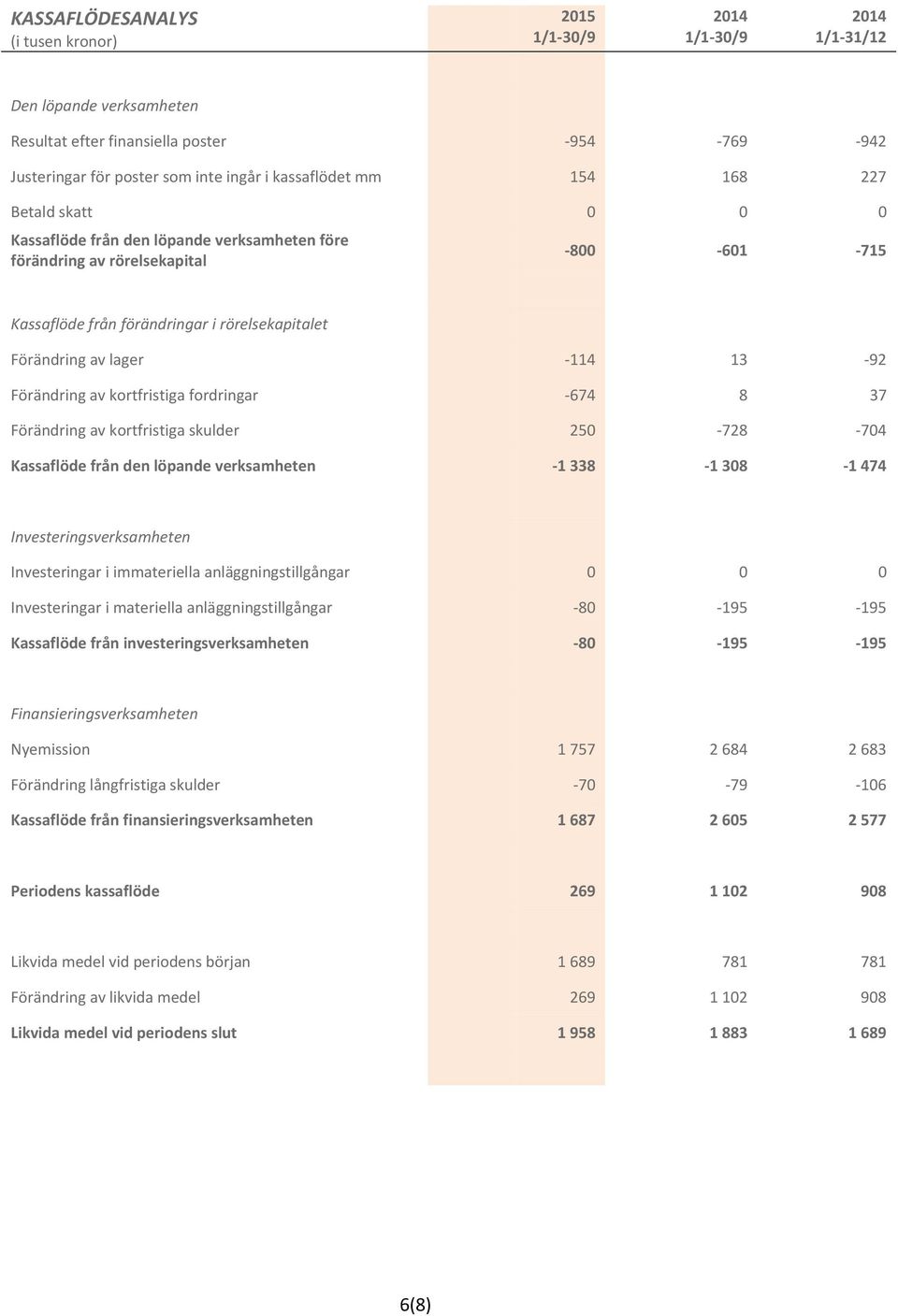 37 Förändring av kortfristiga skulder 250 728 704 Kassaflöde från den löpande verksamheten 1 338 1 308 1 474 Investeringsverksamheten Investeringar i immateriella anläggningstillgångar 0 0 0