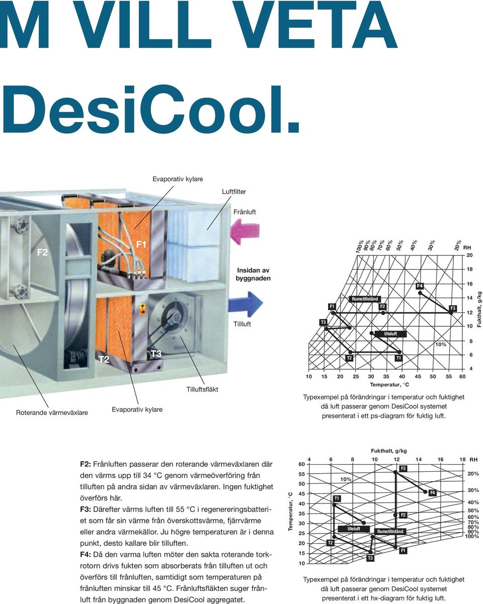 Rumstillstånd F1 F2 F3 20 T2 25 Uteluft 30 35 40 Temperatur, C 45 50 10% Typexempel på förändringar i temperatur och fuktighet då luft passerar genom DesiCool systemet presenterat i ett ps-diagram