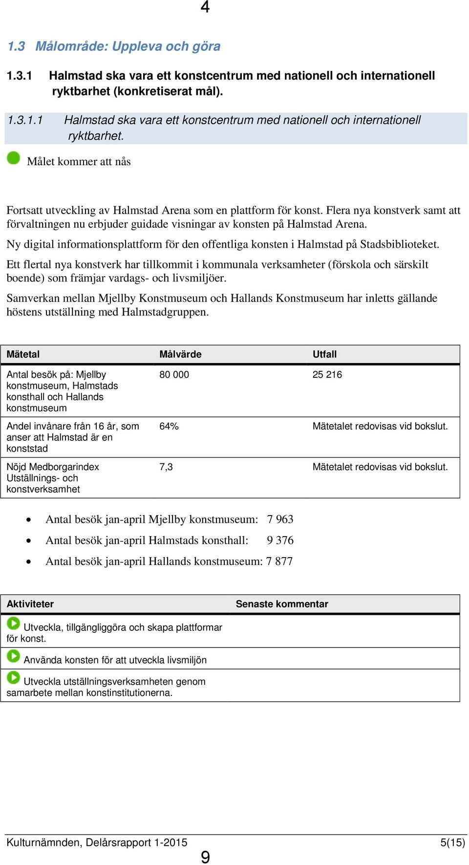 Flera nya konstverk samt att förvaltningen nu erbjuder guidade visningar av konsten på Halmstad Arena. Ny digital informationsplattform för den offentliga konsten i Halmstad på Stadsbiblioteket.