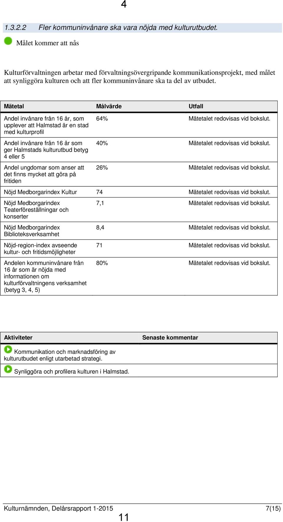 Mätetal Målvärde Utfall Andel invånare från 16 år, som upplever att Halmstad är en stad med kulturprofil Andel invånare från 16 år som ger Halmstads kulturutbud betyg 4 eller 5 Andel ungdomar som