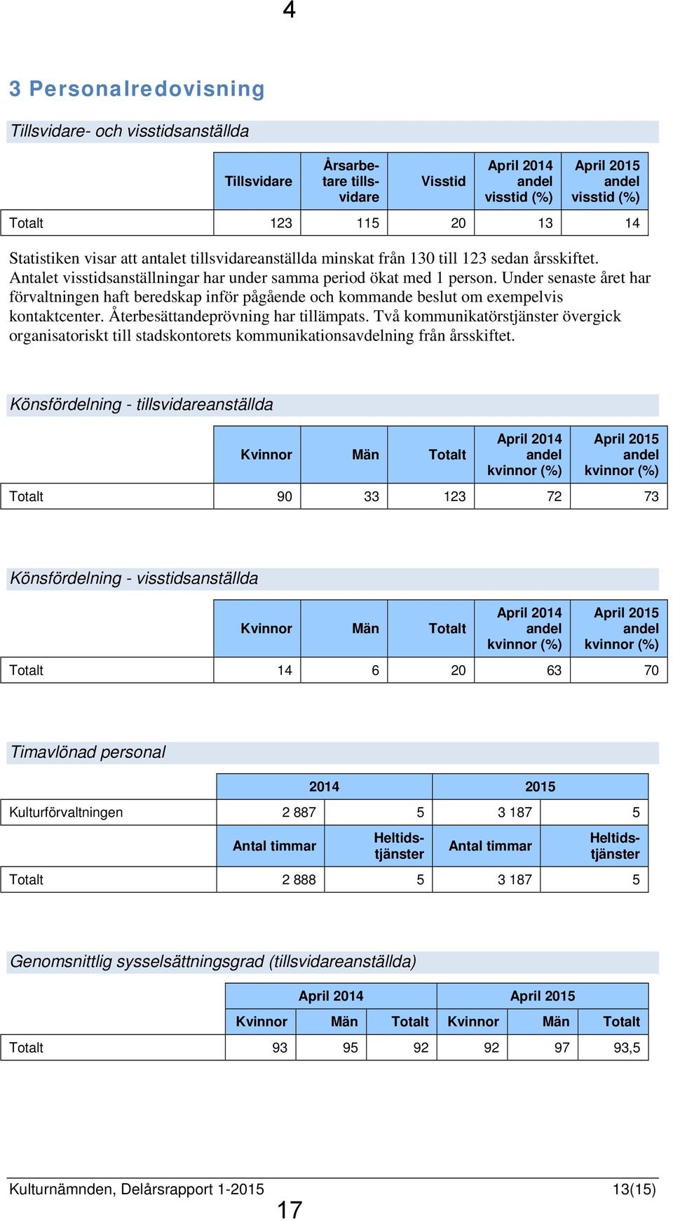 Under senaste året har förvaltningen haft beredskap inför pågående och kommande beslut om exempelvis kontaktcenter. Återbesättandeprövning har tillämpats.