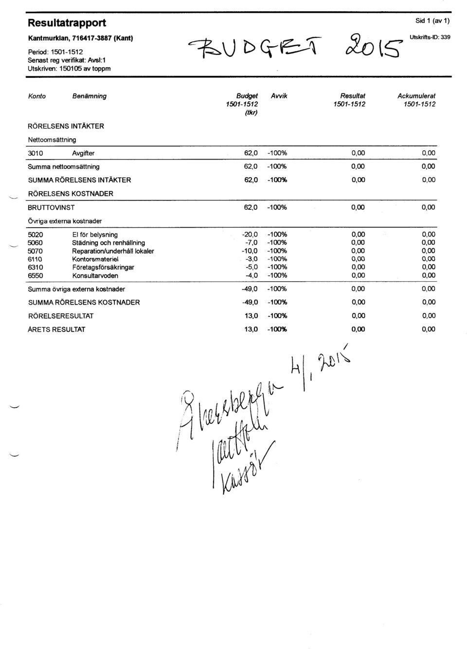 kostnader 5020 5060 5070 6110 6310 6550 El for belysning Stiidning och renh6[[ning Reparation/underh6ll lokaler rsmateriel Foretagsforsii kringar Konsultarvoden Summa ciwiga externa kctnader SUM MA