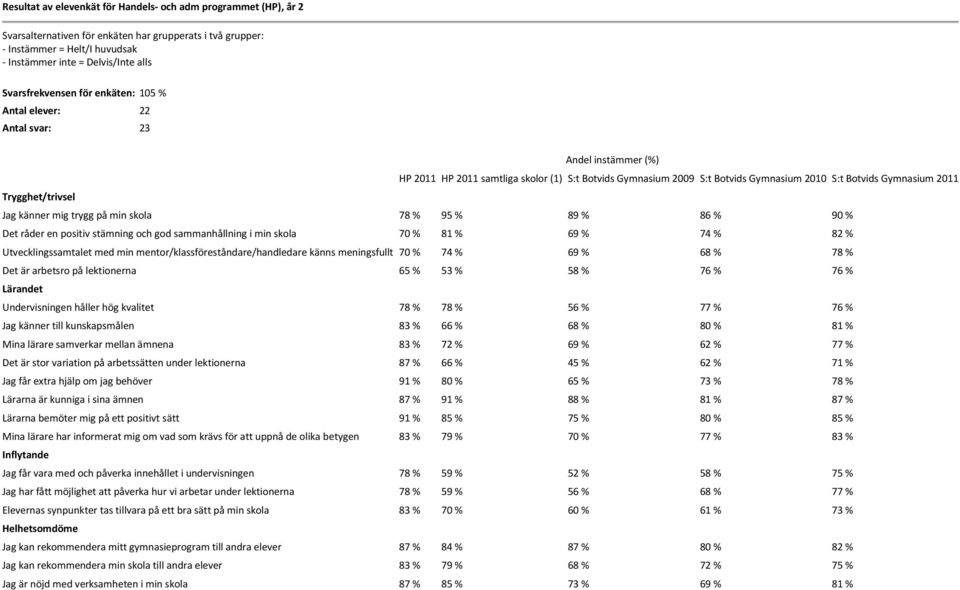 Det råder en positiv stämning och god sammanhållning i min skola 70 % 81 % 69 % 74 % 82 % Utvecklingssamtalet med min mentor/klassföreståndare/handledare känns meningsfullt 70 % 74 % 69 % 68 % 78 %