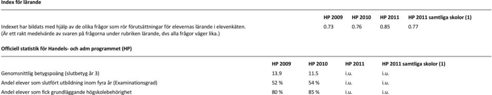 85 0.77 Officiell statistik för Handels- och adm programmet (HP) HP 2009 HP 2010 HP HP samtliga skolor (1) Genomsnittlig betygspoäng (slutbetyg år 3) 13.