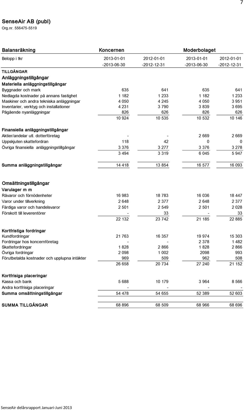 anlä ggningstillgå ngar Byggnader och mark 635 641 635 641 Nedlagda kostnader på annans fastighet 1 182 1 233 1 182 1 233 Maskiner och andra tekniska anlä ggningar 4 050 4 245 4 050 3 951