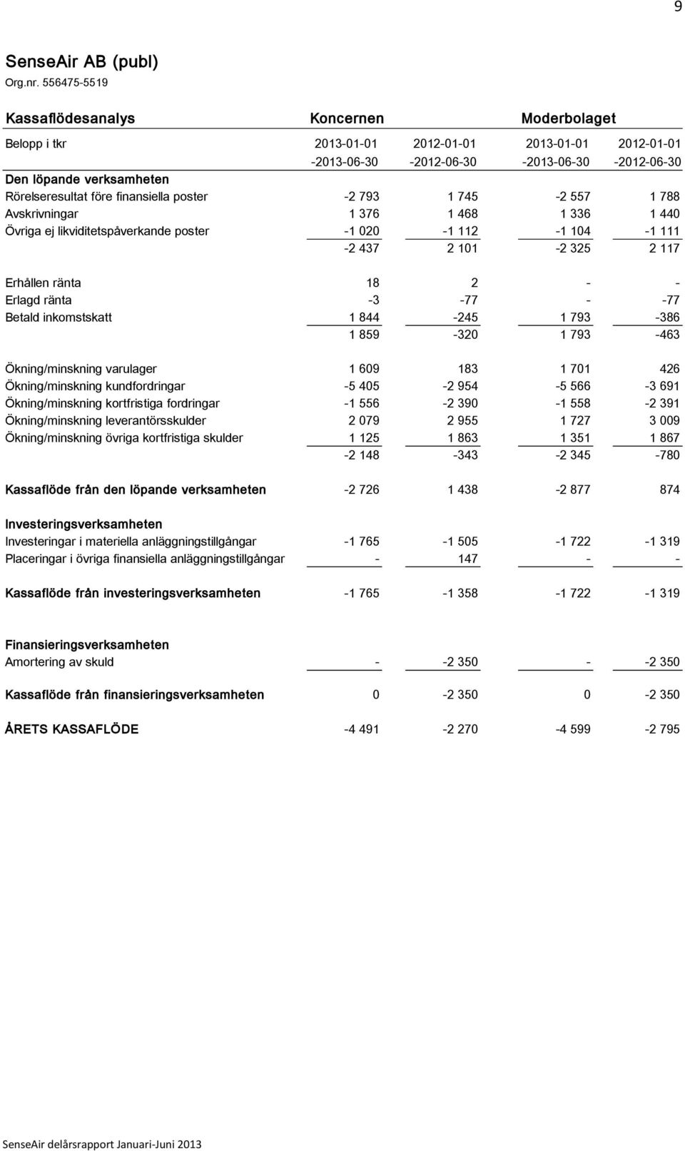 fö re finansiella poster -2 793 1 745-2 557 1 788 Avskrivningar 1 376 1 468 1 336 1 440 Ö vriga ej likviditetspå verkande poster -1 020-1 112-1 104-1 111-2 437 2 101-2 325 2 117 Erhå llen rä nta 18 2