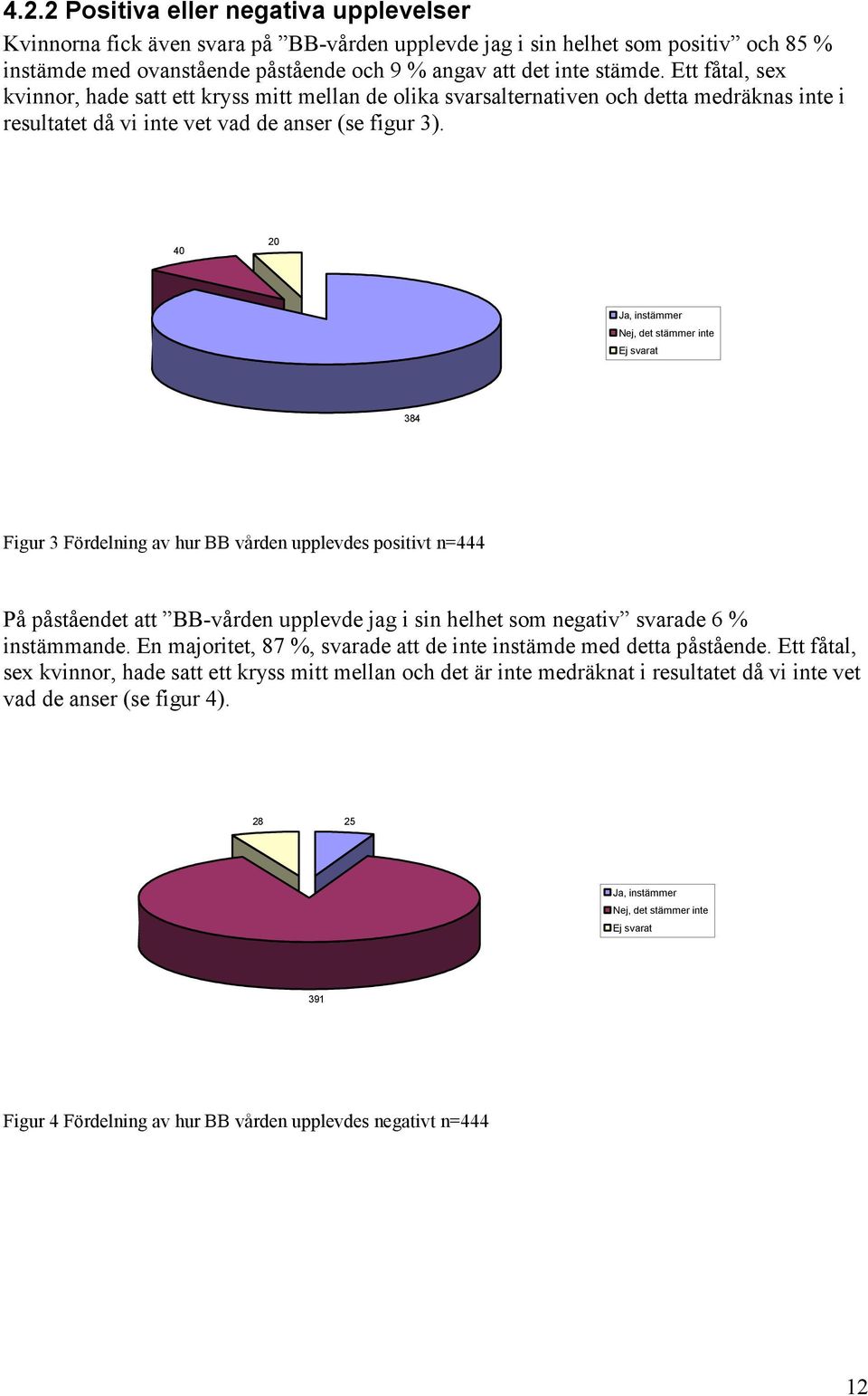 40 20 Ja, instämmer Nej, det stämmer inte 384 Figur 3 Fördelning av hur BB vården upplevdes positivt n=444 På påståendet att BB-vården upplevde jag i sin helhet som negativ svarade 6 % instämmande.