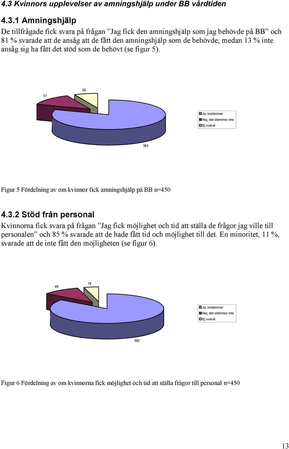 57 30 Ja, instämmer Nej, det stämmer inte 363 Figur 5 Fördelning av om kvinnor fick amningshjälp på BB n=450 4.3.2 Stöd från personal Kvinnorna fick svara på frågan Jag fick möjlighet och tid att ställa de frågor jag ville till personalen och 85 % svarade att de hade fått tid och möjlighet till det.