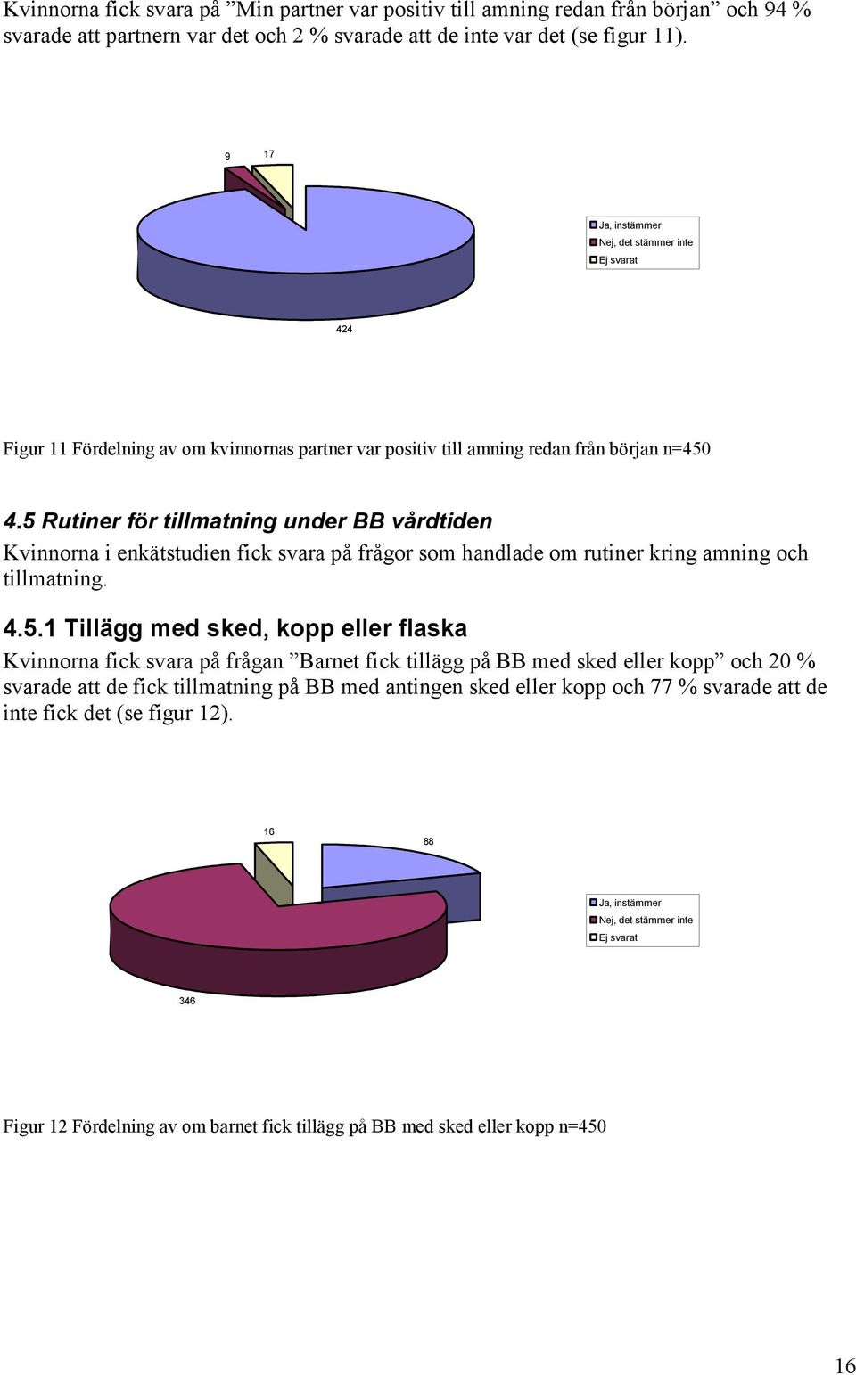 5 Rutiner för tillmatning under BB vårdtiden Kvinnorna i enkätstudien fick svara på frågor som handlade om rutiner kring amning och tillmatning. 4.5.1 Tillägg med sked, kopp eller flaska Kvinnorna