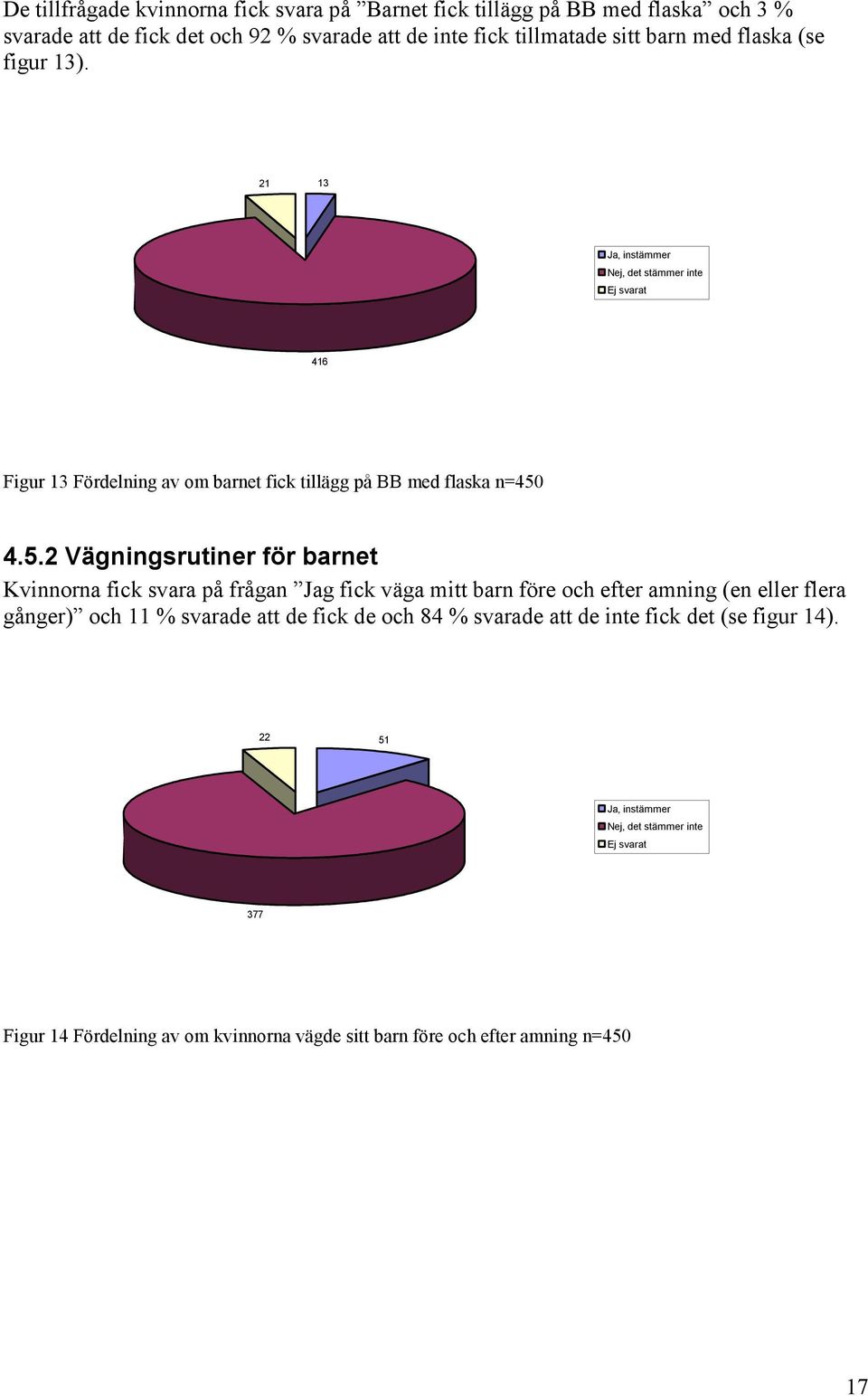 4.5.2 Vägningsrutiner för barnet Kvinnorna fick svara på frågan Jag fick väga mitt barn före och efter amning (en eller flera gånger) och 11 % svarade att de fick