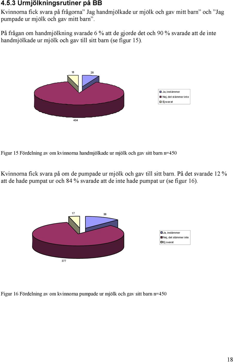 18 28 Ja, instämmer Nej, det stämmer inte 404 Figur 15 Fördelning av om kvinnorna handmjölkade ur mjölk och gav sitt barn n=450 Kvinnorna fick svara på om de pumpade ur mjölk och