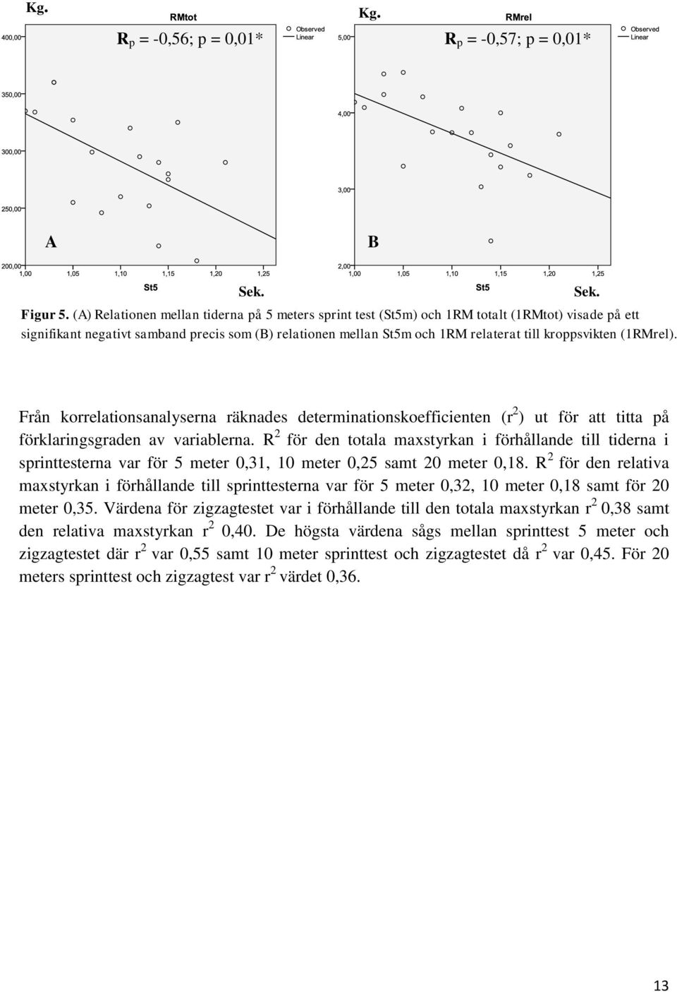 kroppsvikten (1RMrel). Sek. Från korrelationsanalyserna räknades determinationskoefficienten (r 2 ) ut för att titta på förklaringsgraden av variablerna.