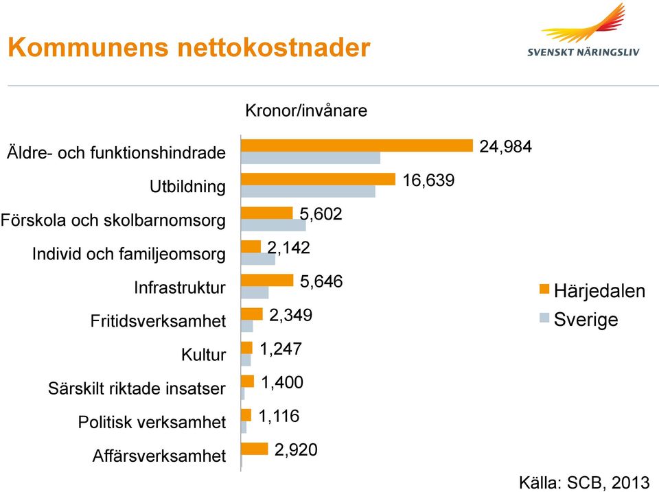 Fritidsverksamhet Kultur Särskilt riktade insatser Politisk verksamhet