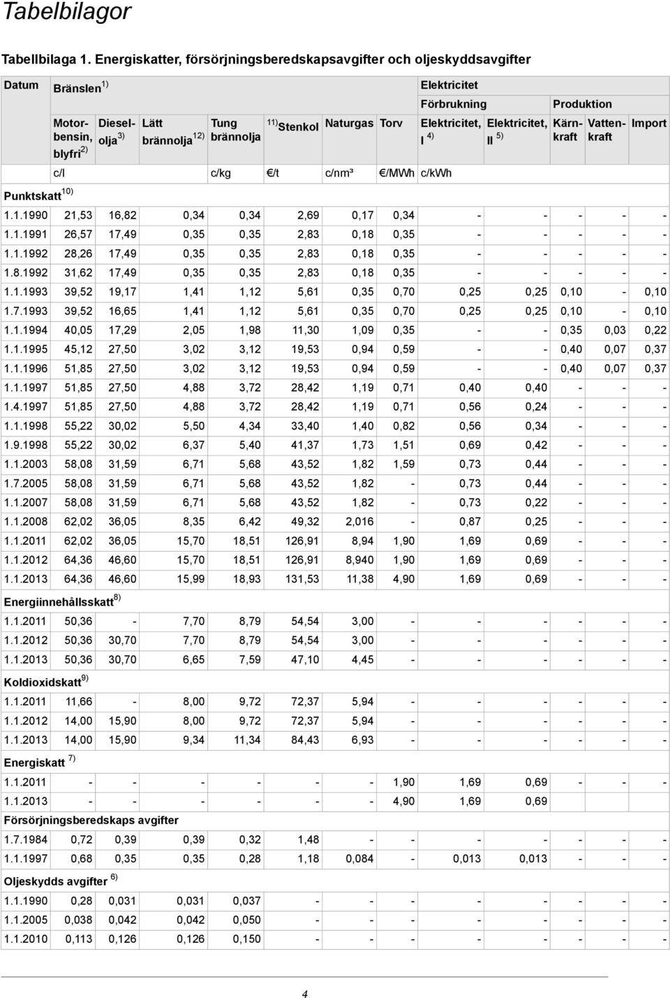 Naturgas 11) Stenkol Tung brännolja Lätt brännolja 12) Diesel olja 3) Motor bensin, blyfri 2) c/kwh /MWh c/nm³ /t c/kg c/l Punktskatt 10) 0,34 0,17 2,69 0,34 0,34 16,82 21,53 1.1.1990 0,18 2,83 17,49 26,57 1.