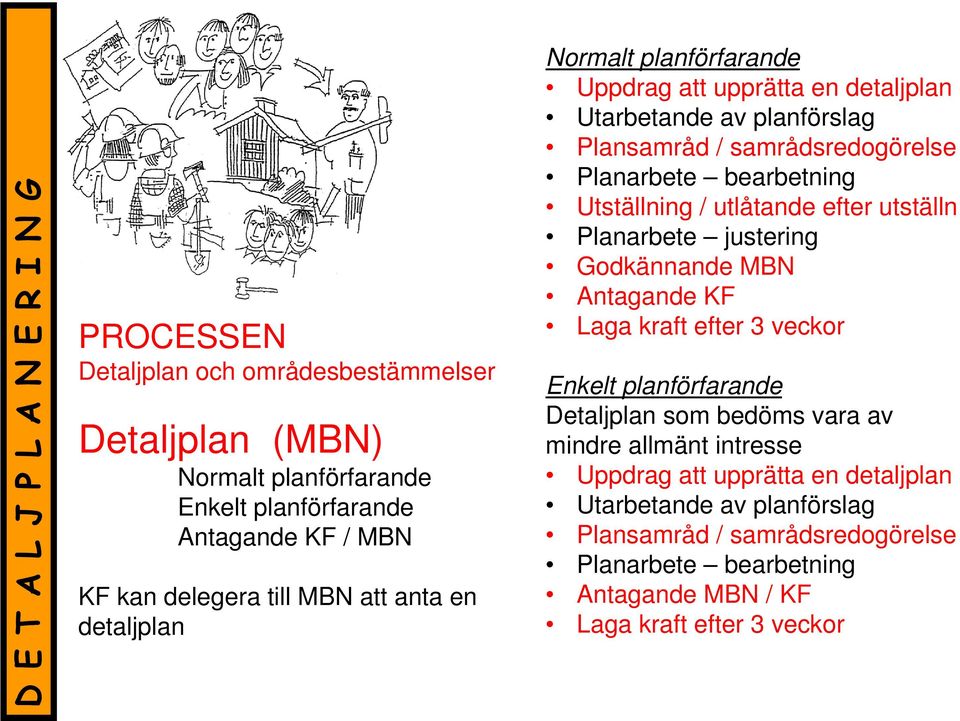 Utställning / utlåtande efter utställn Planarbete justering Godkännande MBN Antagande KF Laga kraft efter 3 veckor Enkelt planförfarande Detaljplan som bedöms vara av mindre