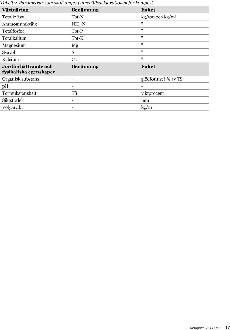 Totalkalium Tot-K Magnesium Mg Svavel S Kalcium Ca Jordförbättrande och Benämning Enhet fysikaliska