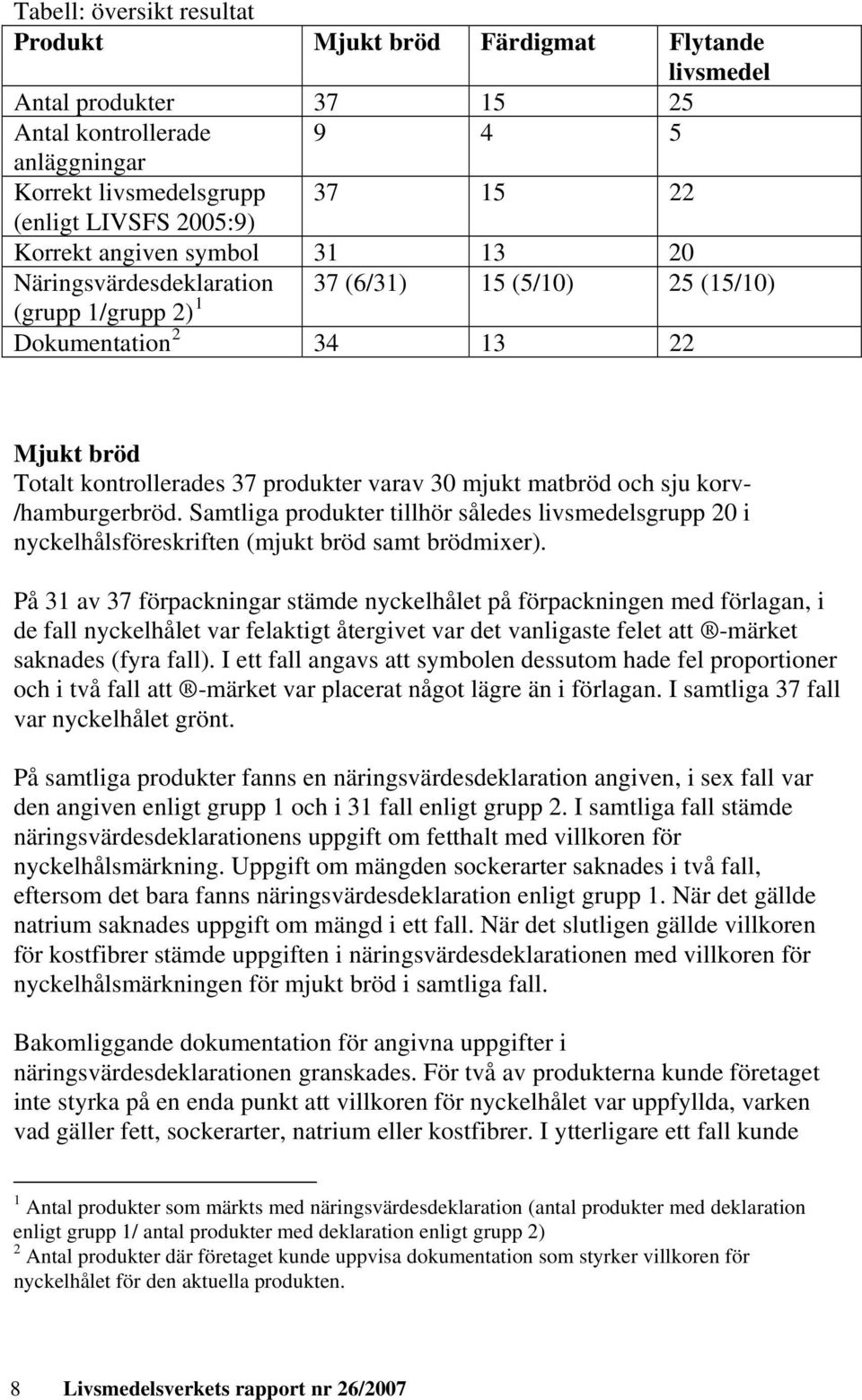 matbröd och sju korv- /hamburgerbröd. Samtliga produkter tillhör således livsmedelsgrupp 20 i nyckelhålsföreskriften (mjukt bröd samt brödmixer).