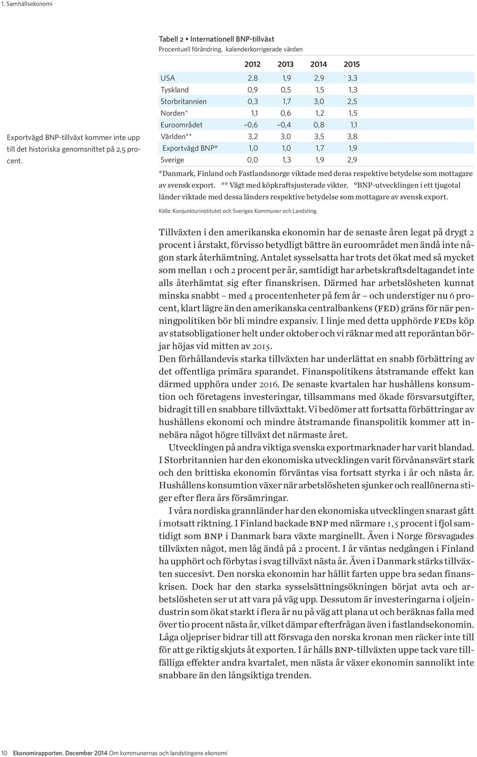 USA 2,8 1,9 2,9 3,3 Tyskland 0,9 0,5 1,5 1,3 Storbritannien 0,3 1,7 3,0 2,5 Norden* 1,1 0,6 1,2 1,5 Euroområdet 0,6 0,4 0,8 1,1 Världen** 3,2 3,0 3,5 3,8 Exportvägd BNP 1,0 1,0 1,7 1,9 Sverige 0,0