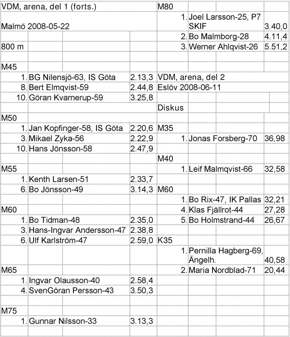 Jonas Forsberg-70 36,98 10. Hans Jönsson-58 2.47,9 M40 M55 1. Leif Malmqvist-66 32,58 1. Kenth Larsen-51 2.33,7 6. Bo Jönsson-49 3.14,3 M60 1. Bo Rix-47, IK Pallas 32,21 M60 4.