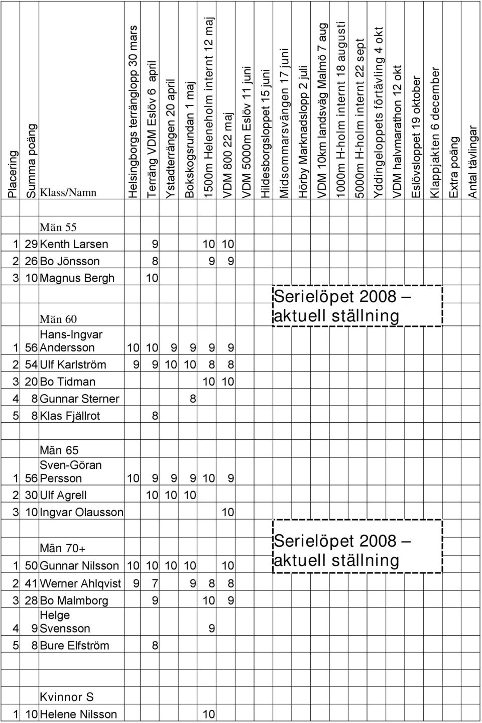 förtävling 4 okt VDM halvmarathon 12 okt Eslövsloppet 19 oktober Klappjakten 6 december Extra poäng Antal tävlingar Män 55 1 29 Kenth Larsen 9 10 10 2 26 Bo Jönsson 8 9 9 3 10 Magnus Bergh 10 Män 60