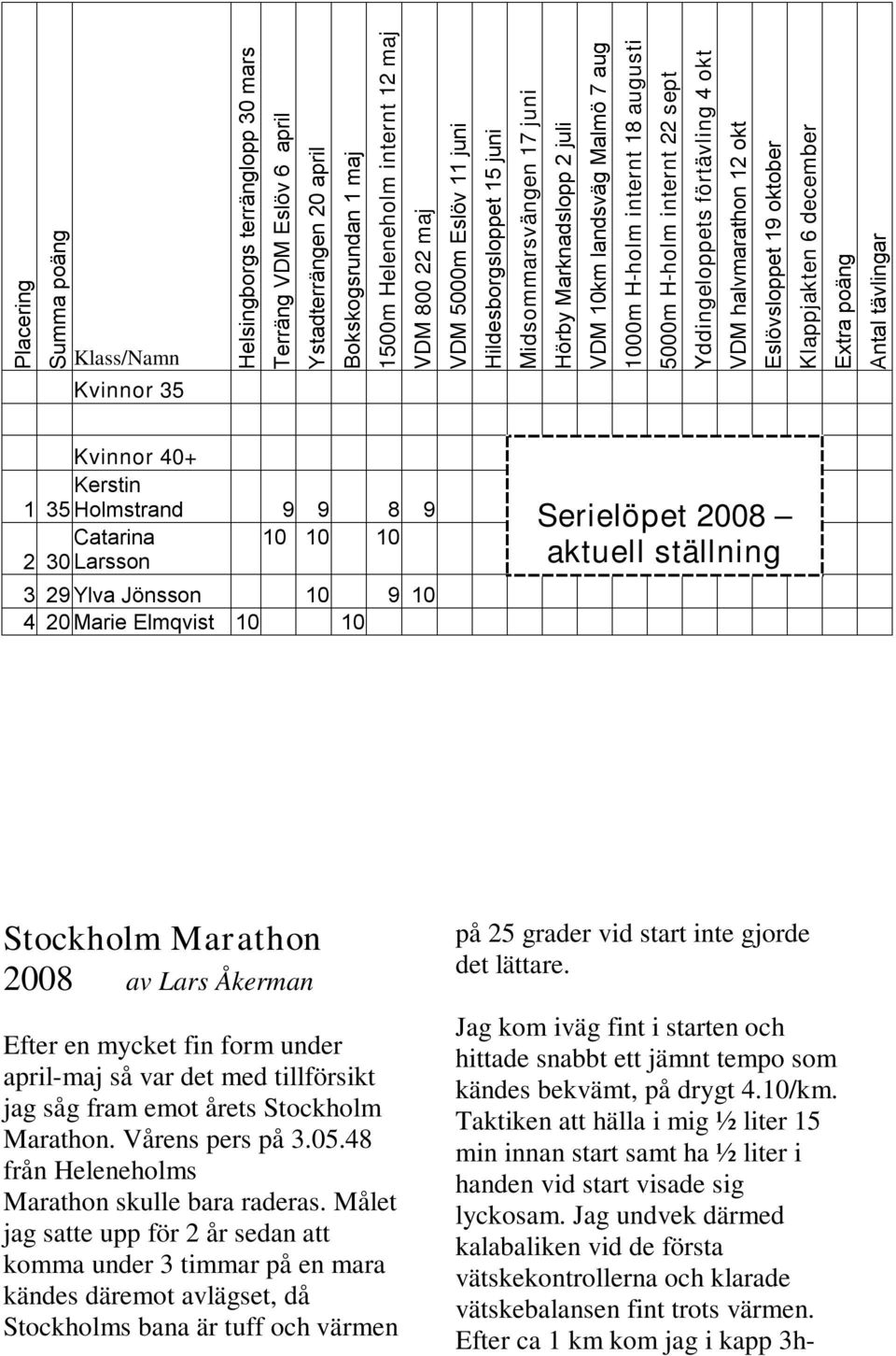 Yddingeloppets förtävling 4 okt VDM halvmarathon 12 okt Eslövsloppet 19 oktober Klappjakten 6 december Extra poäng Antal tävlingar Kvinnor 40+ Kerstin 1 35 Holmstrand 9 9 8 9 Catarina 2 30 Larsson 10