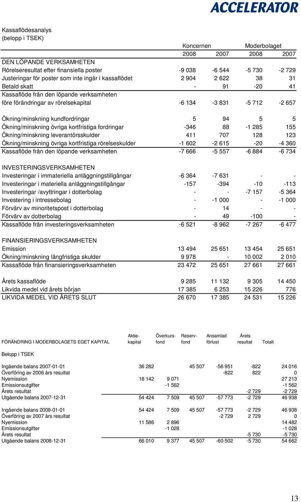 94 5 5 Ökning/minskning övriga kortfristiga fordringar -346 88-1 285 155 Ökning/minskning leverantörsskulder 411 707 128 123 Ökning/minskning övriga kortfristiga rörelseskulder -1 602-2 615-20 -4 360