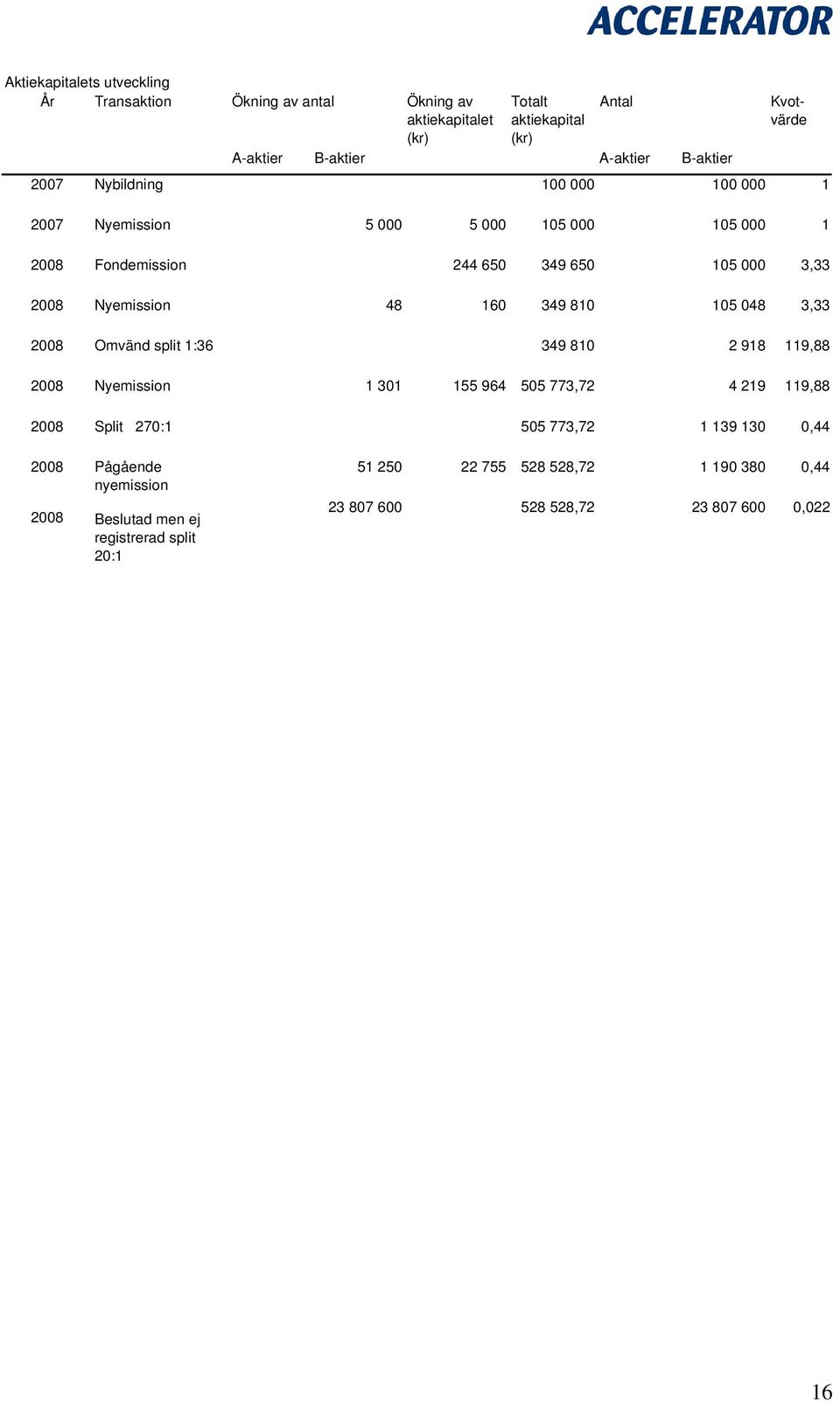 160 349 810 105 048 3,33 2008 Omvänd split 1:36 349 810 2 918 119,88 2008 Nyemission 1 301 155 964 505 773,72 4 219 119,88 2008 Split 270:1 505 773,72 1 139