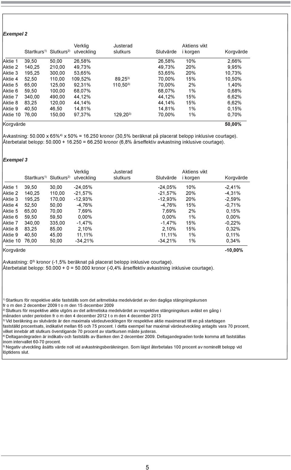 1% 0,68% Aktie 7 340,00 490,00 44,12% 44,12% 15% 6,62% Aktie 8 83,25 120,00 44,14% 44,14% 15% 6,62% Aktie 9 40,50 46,50 14,81% 14,81% 1% 0,15% Aktie 10 76,00 150,00 97,37% 129,20 3) 70,00% 1% 0,70%