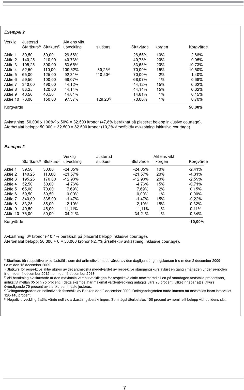 1% 0,68% Aktie 7 340,00 490,00 44,12% 44,12% 15% 6,62% Aktie 8 83,25 120,00 44,14% 44,14% 15% 6,62% Aktie 9 40,50 46,50 14,81% 14,81% 1% 0,15% Aktie 10 76,00 150,00 97,37% 129,20 3) 70,00% 1% 0,70%