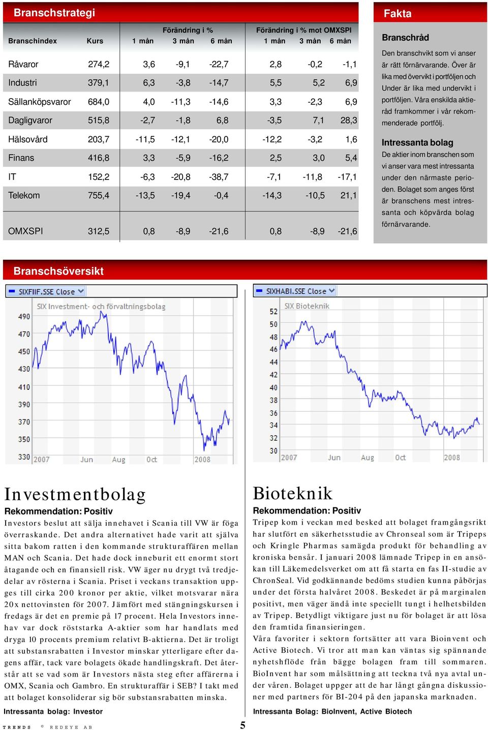 152,2-6,3-20,8-38,7-7,1-11,8-17,1 Telekom 755,4-13,5-19,4-0,4-14,3-10,5 21,1 OMXSPI 312,5 0,8-8,9-21,6 0,8-8,9-21,6 Fakta Branschråd Den branschvikt som vi anser är rätt förnärvarande.