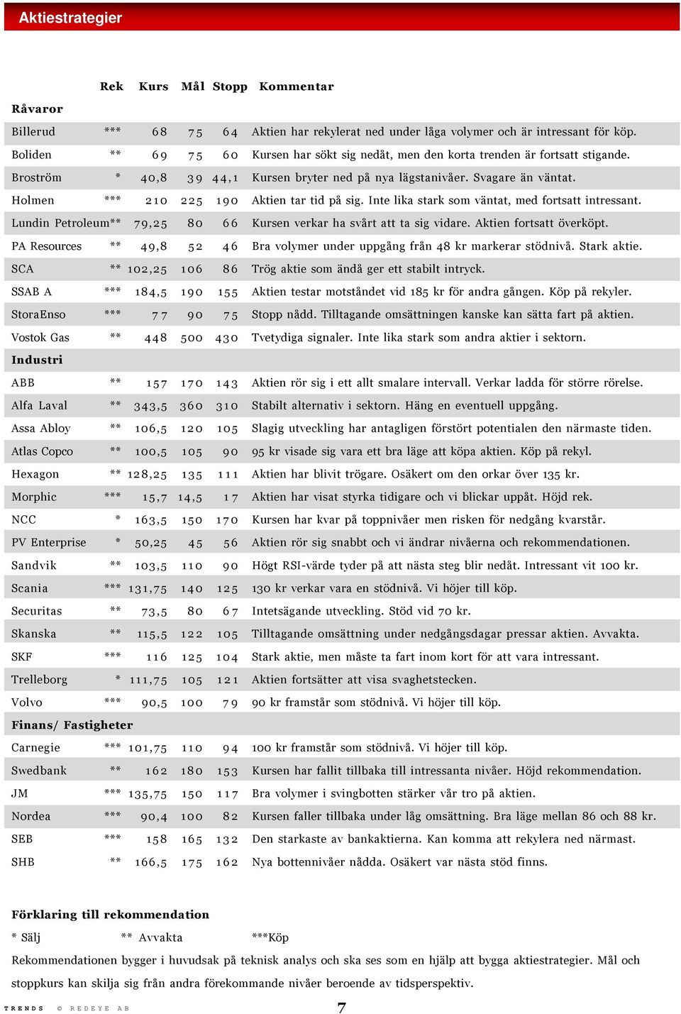 Holmen *** 210 225 190 Aktien tar tid på sig. Inte lika stark som väntat, med fortsatt intressant. Lundin Petroleum** 79,25 80 66 Kursen verkar ha svårt att ta sig vidare. Aktien fortsatt överköpt.