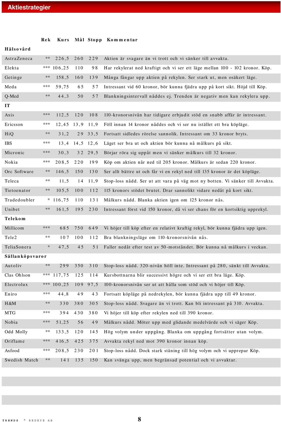 Meda *** 59,75 65 57 Intressant vid 60 kronor, bör kunna fjädra upp på kort sikt. Höjd till Köp. Q-Med ** 44,3 50 57 Blankningsintervall nåddes ej. Trenden är negativ men kan rekylera upp.