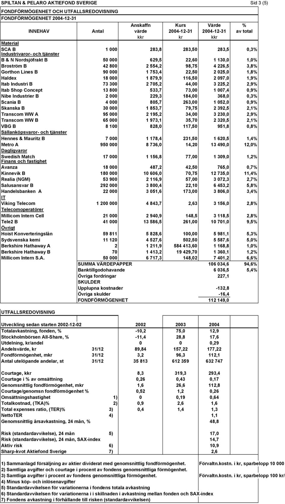 753,4 22,50 2 025,0 1,8% Haldex 18 000 1 879,9 116,50 2 097,0 1,9% Itab Industri B 73 300 2 705,2 44,00 3 225,2 2,9% Itab Shop Concept 13 800 533,7 73,00 1 007,4 0,9% Nibe Industrier B 2 000 229,3