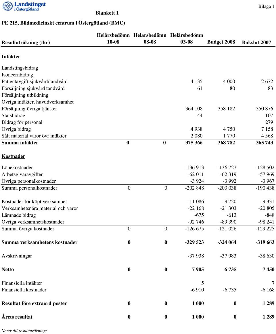 107 Bidrag för personal 279 Övriga bidrag 4 938 4 750 7 158 Sålt material varor övr intäkter 2 080 1 770 4 568 Summa intäkter 0 0 375 366 368 782 365 743 Kostnader Lönekostnader -136 913-136 727-128