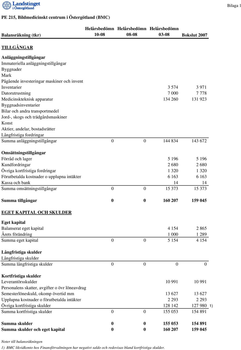 skogs och trädgårdsmaskiner Konst Aktier, andelar, bostadsrätter Långfristiga fordringar Summa anläggningstillgångar 0 0 144 834 143 672 Omsättningstillgångar Förråd och lager 5 196 5 196