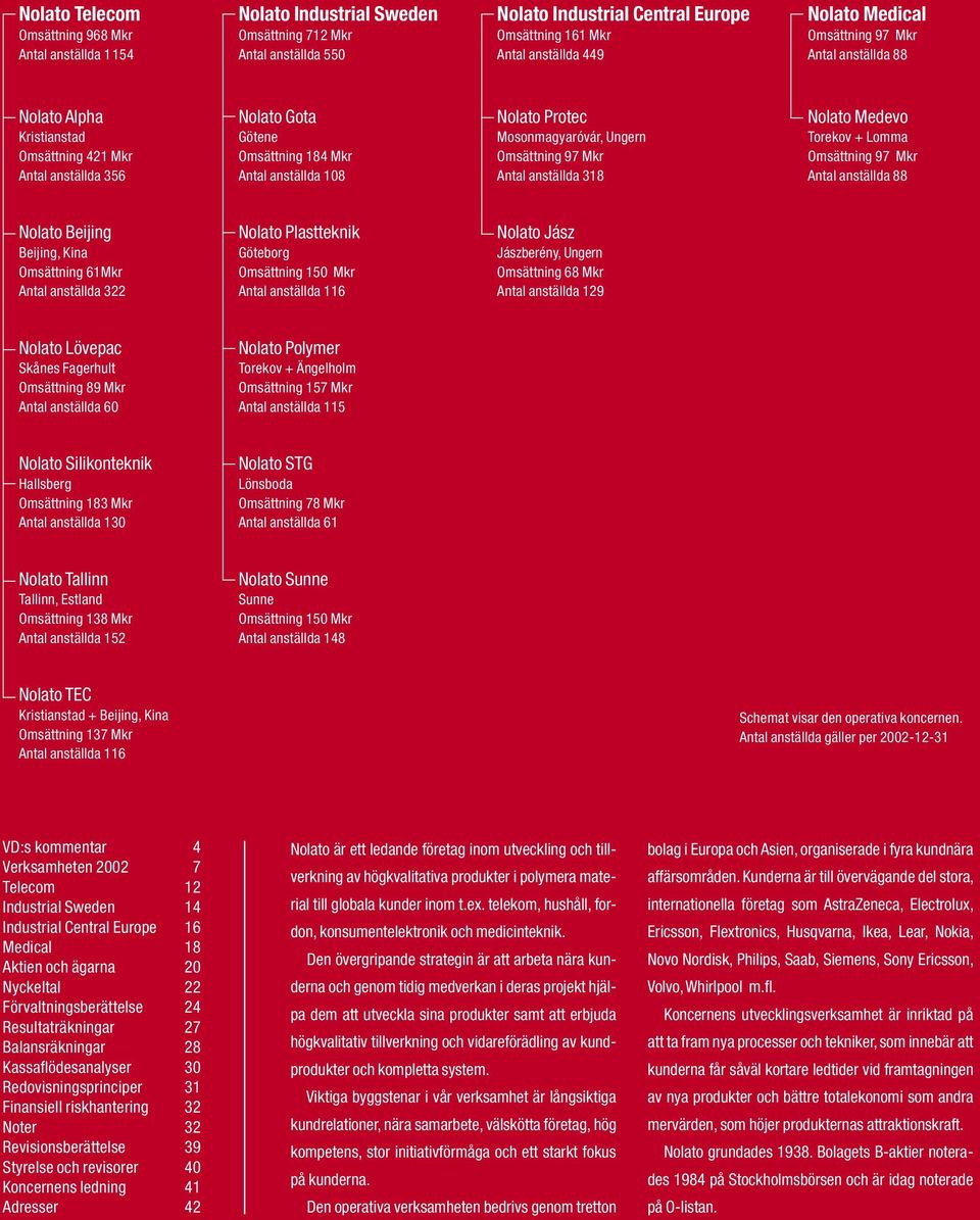 Ungern Omsättning 97 Mkr Antal anställda 318 Nolato Medevo Torekov + Lomma Omsättning 97 Mkr Antal anställda 88 Nolato Beijing Beijing, Kina Omsättning 61Mkr Antal anställda 322 Nolato Plastteknik