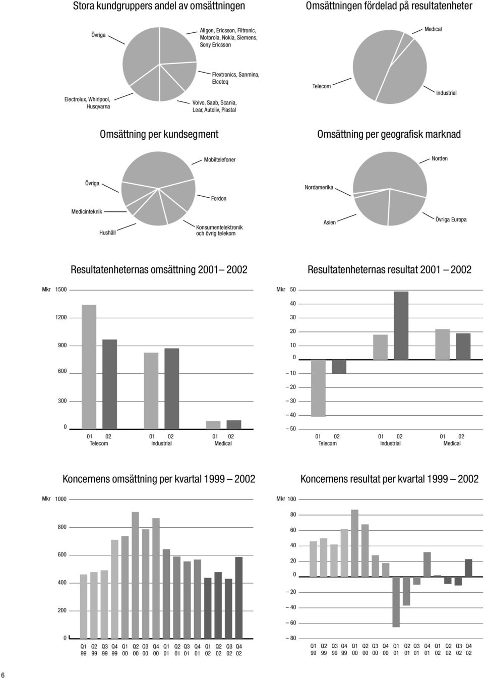 per geografisk marknad Mobiltelefoner Norden Övriga Fordon Nordamerika Medicinteknik Hushåll Konsumentelektronik och övrig telekom Asien Övriga Europa