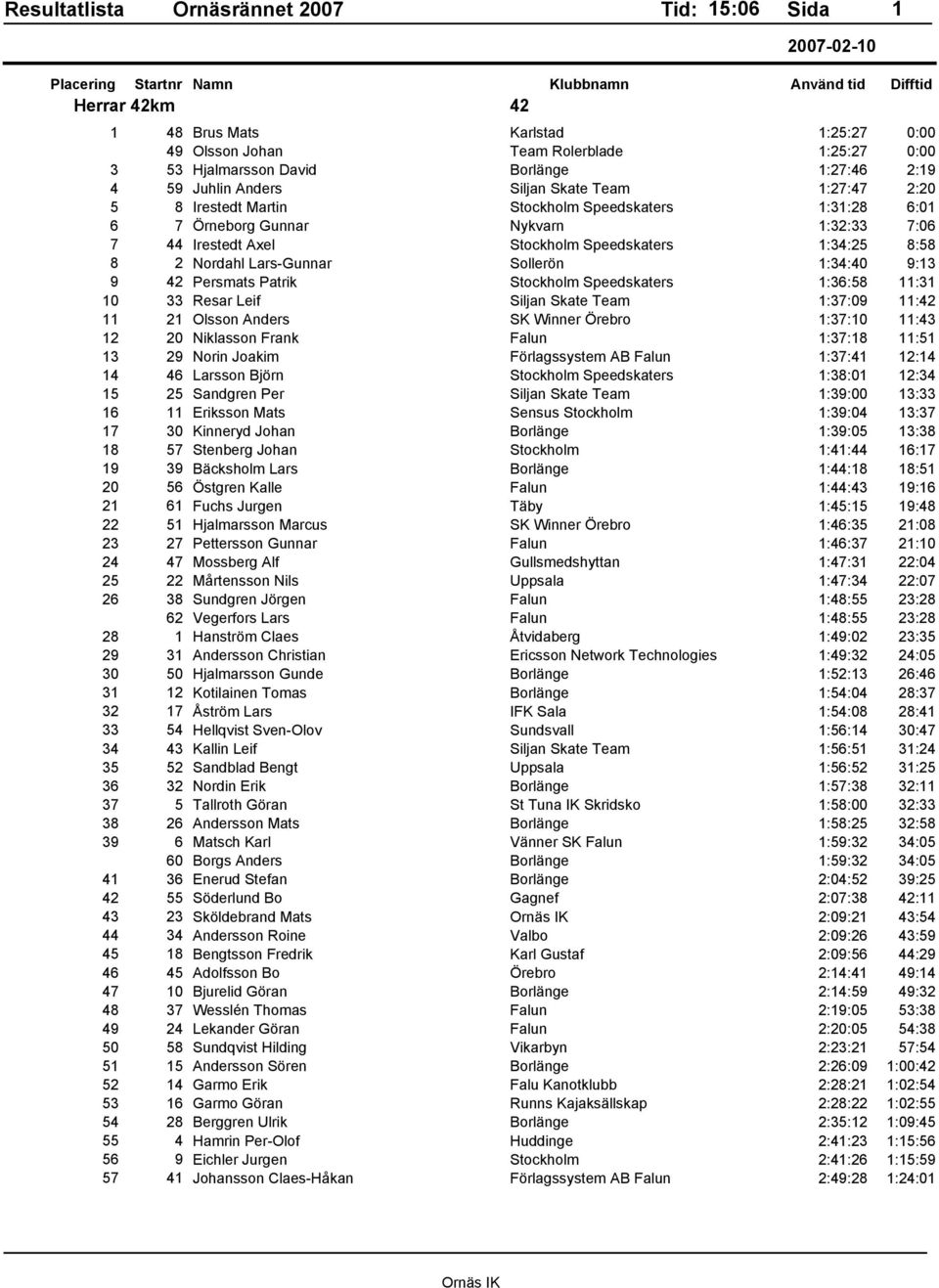 42 Persmats Patrik Stockholm Speedskaters 1:36:58 11:31 10 33 Resar Leif Siljan Skate Team 1:37:09 11:42 11 21 Olsson Anders SK Winner Örebro 1:37:10 11:43 12 20 Niklasson Frank Falun 1:37:18 11:51