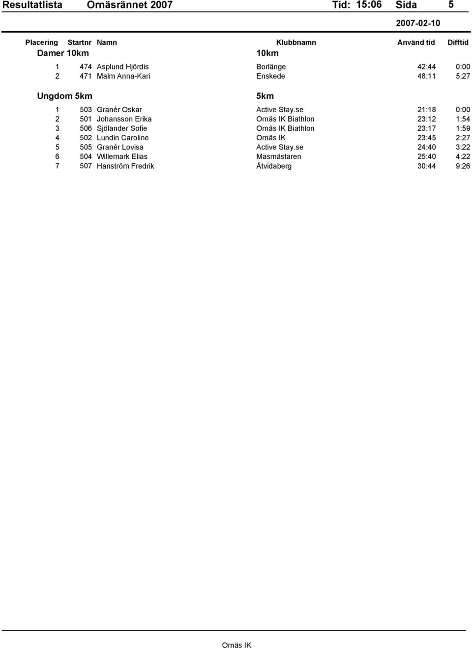 se 21:18 0:00 2 501 Johansson Erika Biathlon 23:12 1:54 3 506 Sjölander Sofie Biathlon 23:17 1:59 4 502