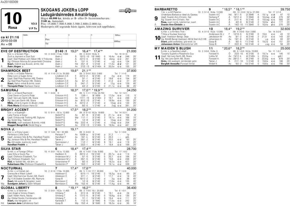 000 09: 3 0-0-0 16,4a 0 Tot: 16 0-1-0 Zuch a Joyment e Zoot Suit Åsén J Å 10/12-10 10/ 1640 0 16,4 a cx 246 25 Uppf: Stall Robban och åkan B, V Frölunda Åsén J Å 22/12-5 3/ 2160 0 dist g cc 201 25 1