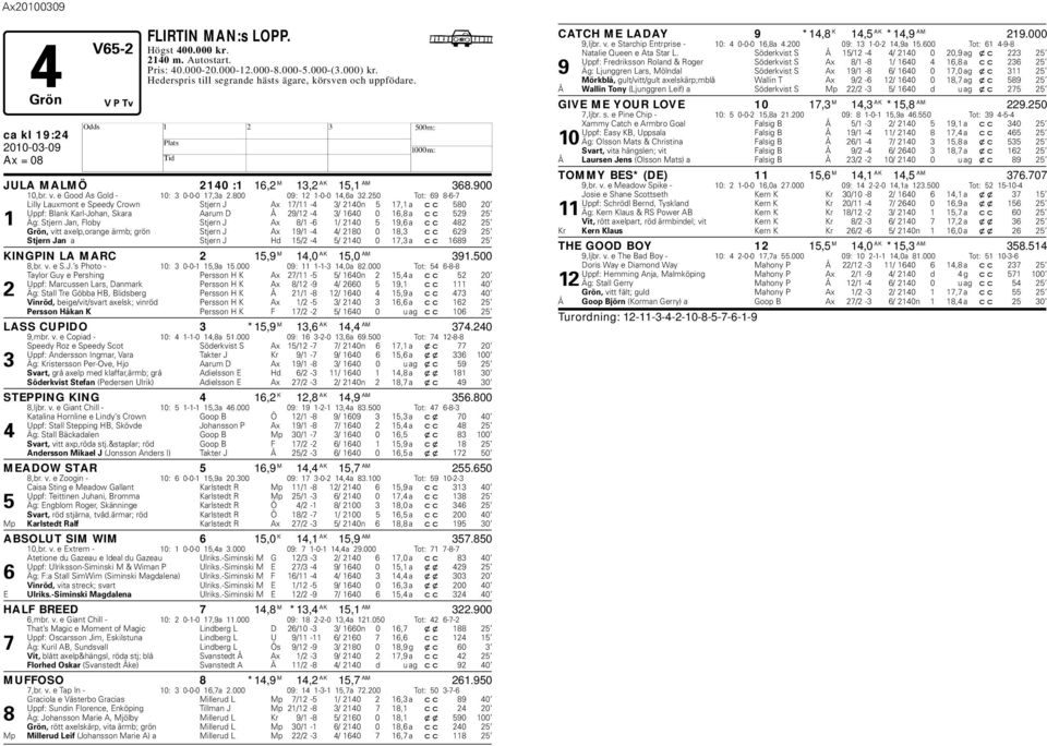 250 Tot: 69 8-6-7 Lilly Lauxmont e Speedy Crown Stjern J Ax 17/11-4 3/ 2140n 5 17,1 a cc 580 20 Uppf: Blank Karl-Johan, Skara Aarum D Å 29/12-4 3/ 1640 0 16,8 a cc 529 25 1 Äg: Stjern Jan, Floby