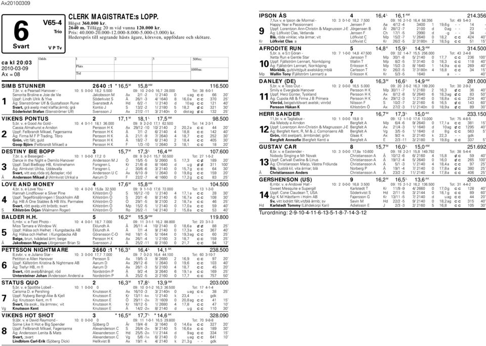 000 Tot: 38 6-0-1 Senorita Broline e Joie de Vie Jakobsson M Ax 2/1-2 1/ 2140 0 u ag cc 66 20 Uppf: Lindh Ulrik & Ylva Söderkvist S Å 26/1-3 4/ 1640 8 16,0 a cc 370 25 1 Äg: Stenströmer Ulf &