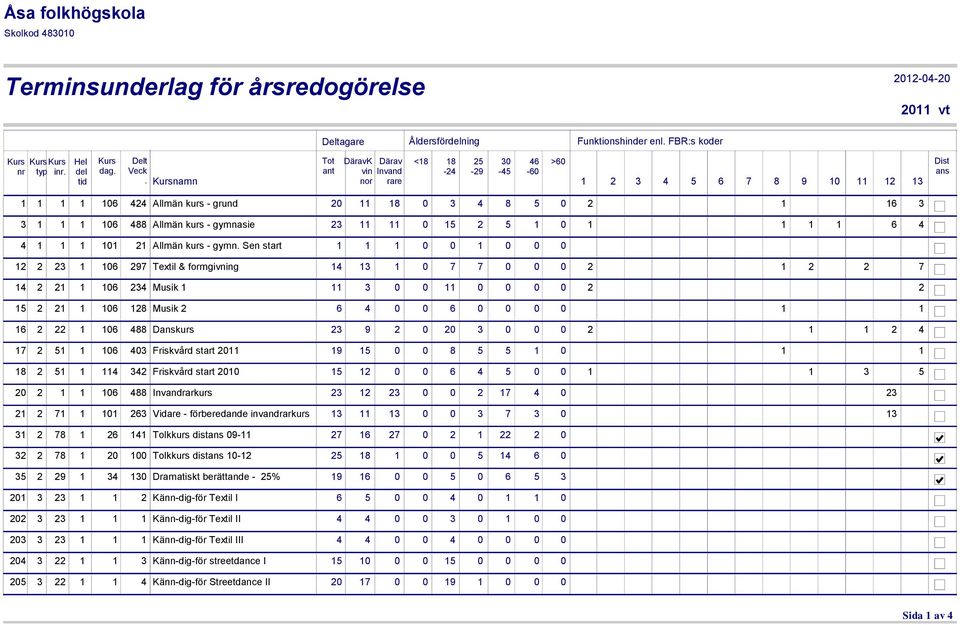 Allmän kurs - gymnasie 23 11 11 0 15 2 5 1 0 1 1 1 1 6 4 4 1 1 1 101 21 Allmän kurs - gymn.