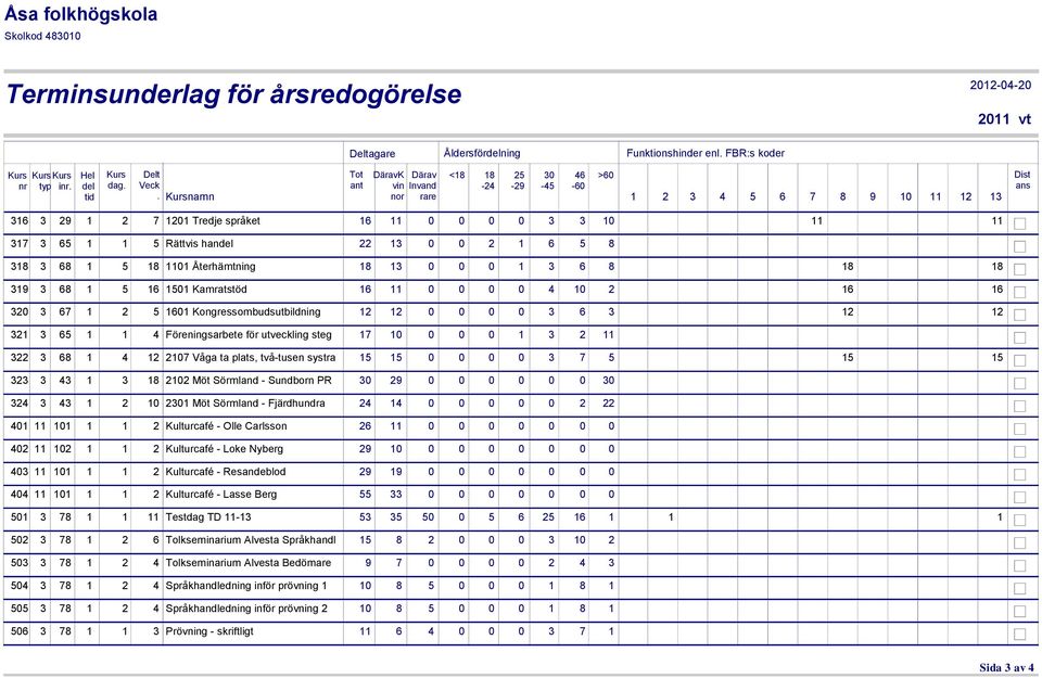 Rättvis handel 22 13 0 0 2 1 6 5 8 318 3 68 1 5 18 1101 Återhämtning 18 13 0 0 0 1 3 6 8 18 18 319 3 68 1 5 16 1501 Kamratstöd 16 11 0 0 0 0 4 10 2 16 16 320 3 67 1 2 5 1601 Kongressombudsutbildning