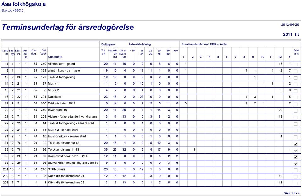 allmän kurs - gymnasie 19 10 4 0 17 1 1 0 0 1 1 1 4 2 7 12 2 23 1 85 170 Textil & formgivning 10 10 0 0 8 0 2 0 0 1 1 14 2 21 1 85 187 Musik 1 11 2 0 0 10 1 0 0 0 1 1 2 15 2 21 1 85 68 Musik 2 4 2 0