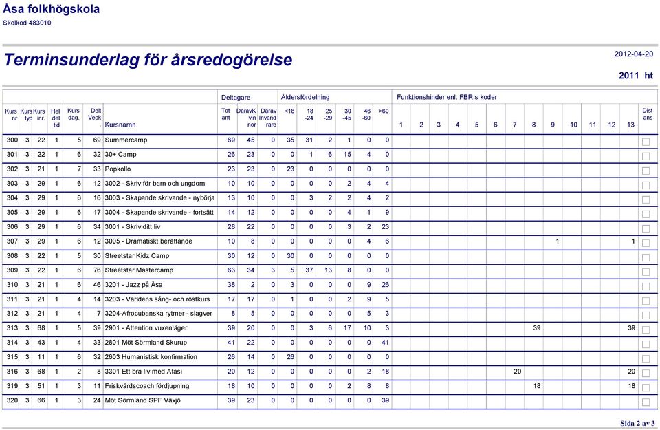 0 1 6 15 4 0 302 3 21 1 7 33 Popkollo 23 23 0 23 0 0 0 0 0 303 3 29 1 6 12 3002 - Skriv för barn och ungdom 10 10 0 0 0 0 2 4 4 304 3 29 1 6 16 3003 - Skapande skrivande - nybörja 13 10 0 0 3 2 2 4 2